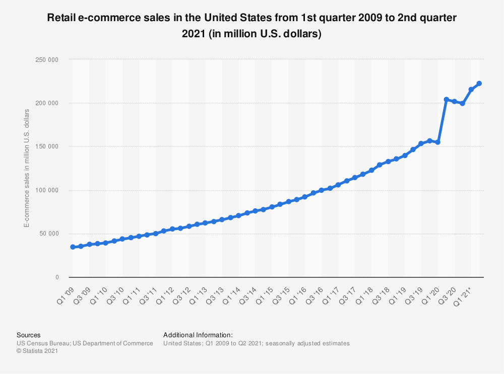 Statistic: Retail e-commerce sales in the United States from 1st quarter 2009 to 3rd quarter 2020 (in million U.S. dollars) | Statista